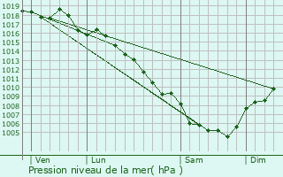 Graphe de la pression atmosphrique prvue pour Blauzac
