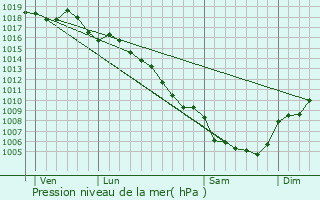 Graphe de la pression atmosphrique prvue pour Mauressargues