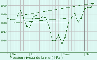 Graphe de la pression atmosphrique prvue pour Thnioux