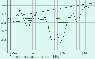 Graphe de la pression atmosphrique prvue pour Saint-Georges-sur-la-Pre