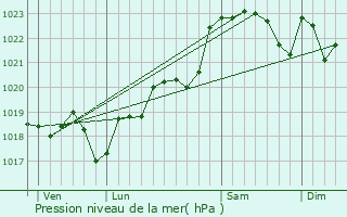 Graphe de la pression atmosphrique prvue pour Pondaurat