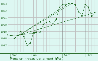 Graphe de la pression atmosphrique prvue pour Castets-en-Dorthe