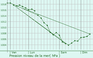 Graphe de la pression atmosphrique prvue pour Lambesc