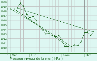 Graphe de la pression atmosphrique prvue pour Cress