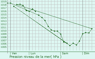 Graphe de la pression atmosphrique prvue pour Saint-Bresson