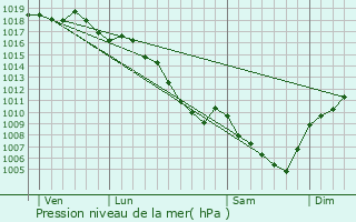 Graphe de la pression atmosphrique prvue pour Dunires-sur-Eyrieux