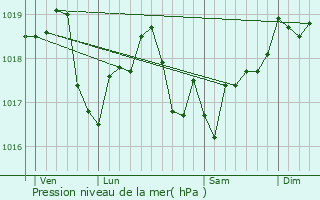 Graphe de la pression atmosphrique prvue pour Moncetz-l