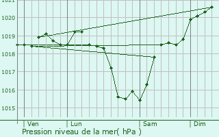 Graphe de la pression atmosphrique prvue pour Ingrandes