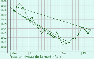 Graphe de la pression atmosphrique prvue pour Vendays-Montalivet