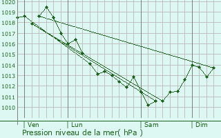 Graphe de la pression atmosphrique prvue pour Bgadan