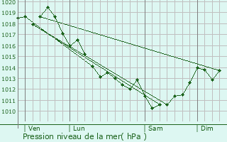 Graphe de la pression atmosphrique prvue pour Valeyrac