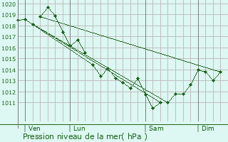 Graphe de la pression atmosphrique prvue pour Le Verdon-sur-Mer