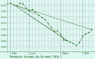 Graphe de la pression atmosphrique prvue pour Vnjan