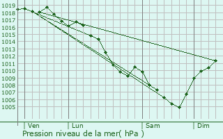 Graphe de la pression atmosphrique prvue pour Chalencon