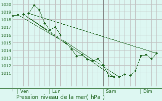 Graphe de la pression atmosphrique prvue pour Villemorin