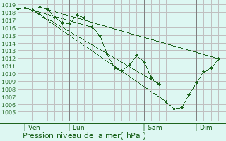 Graphe de la pression atmosphrique prvue pour Ville-du-Pont