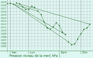 Graphe de la pression atmosphrique prvue pour Montbenot