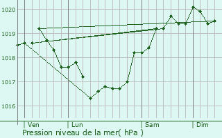 Graphe de la pression atmosphrique prvue pour Antisanti