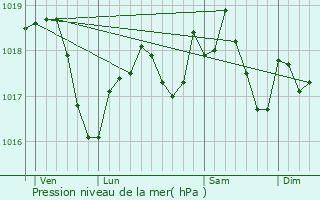 Graphe de la pression atmosphrique prvue pour Mulhouse