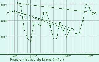 Graphe de la pression atmosphrique prvue pour Eix