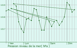 Graphe de la pression atmosphrique prvue pour Abbville-ls-Conflans