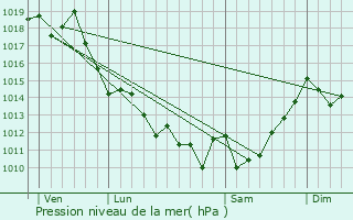 Graphe de la pression atmosphrique prvue pour Bias