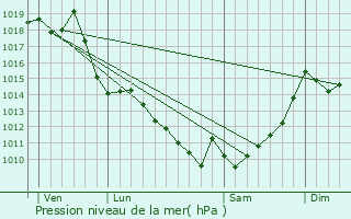 Graphe de la pression atmosphrique prvue pour Lacade