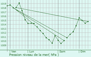 Graphe de la pression atmosphrique prvue pour Gus-d