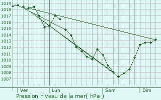Graphe de la pression atmosphrique prvue pour Eygurande