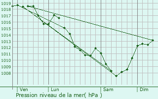 Graphe de la pression atmosphrique prvue pour Gelles