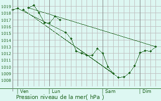 Graphe de la pression atmosphrique prvue pour La Crouzille