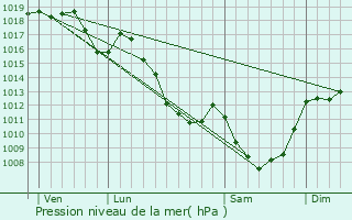 Graphe de la pression atmosphrique prvue pour Olby