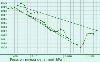Graphe de la pression atmosphrique prvue pour Poisieux