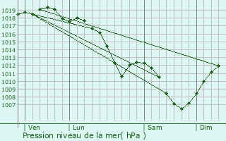 Graphe de la pression atmosphrique prvue pour Ludres