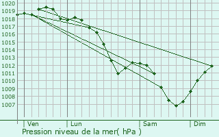 Graphe de la pression atmosphrique prvue pour Silly-en-Saulnois