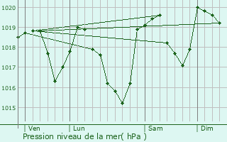 Graphe de la pression atmosphrique prvue pour Hautes-Duyes