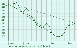 Graphe de la pression atmosphrique prvue pour Teillet-Argenty