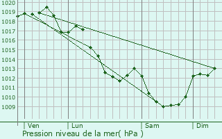 Graphe de la pression atmosphrique prvue pour Treignat