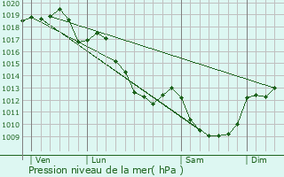 Graphe de la pression atmosphrique prvue pour Leyrat