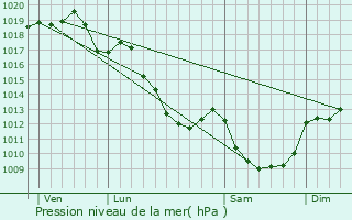 Graphe de la pression atmosphrique prvue pour Archignat