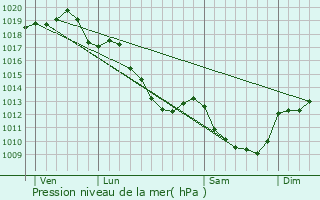 Graphe de la pression atmosphrique prvue pour Maisonnais