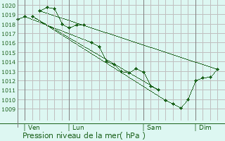 Graphe de la pression atmosphrique prvue pour Sury-en-Vaux