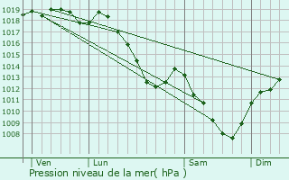 Graphe de la pression atmosphrique prvue pour Forcey