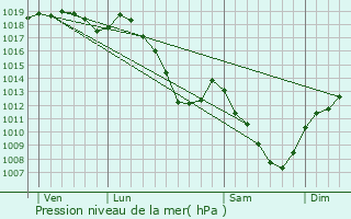 Graphe de la pression atmosphrique prvue pour Mdonville