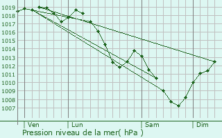 Graphe de la pression atmosphrique prvue pour Mattaincourt