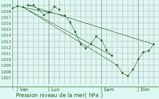 Graphe de la pression atmosphrique prvue pour Thiraucourt