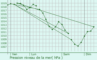 Graphe de la pression atmosphrique prvue pour Rapey