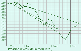 Graphe de la pression atmosphrique prvue pour Bettoncourt