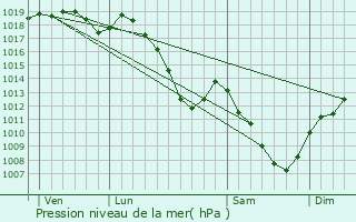 Graphe de la pression atmosphrique prvue pour Ambacourt