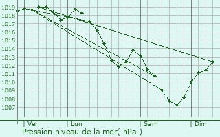 Graphe de la pression atmosphrique prvue pour Xaronval